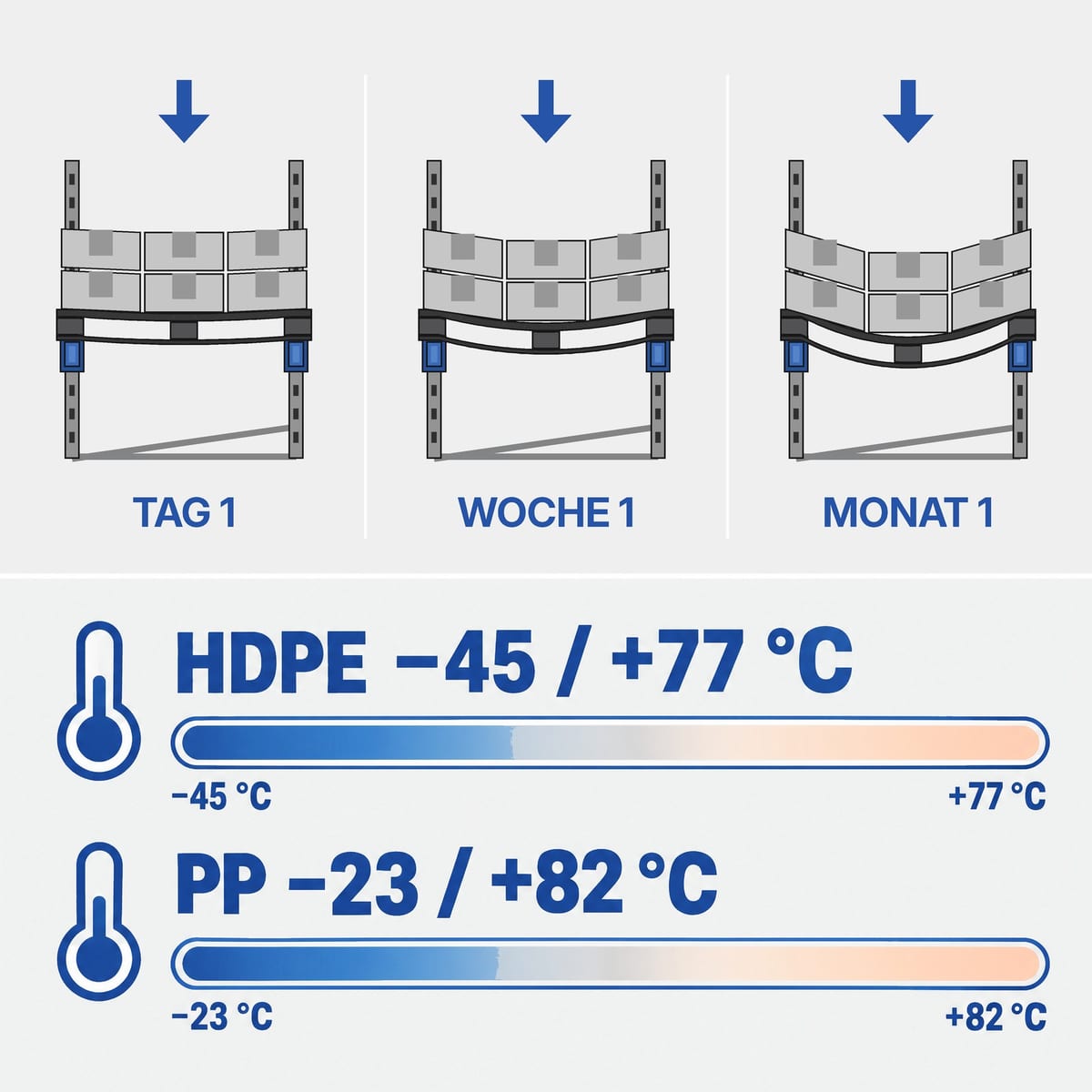 Schema des Kriechens einer Kunststoffpalette zwischen zwei Traversen mit den Temperaturbereichen von HDPE und PP
