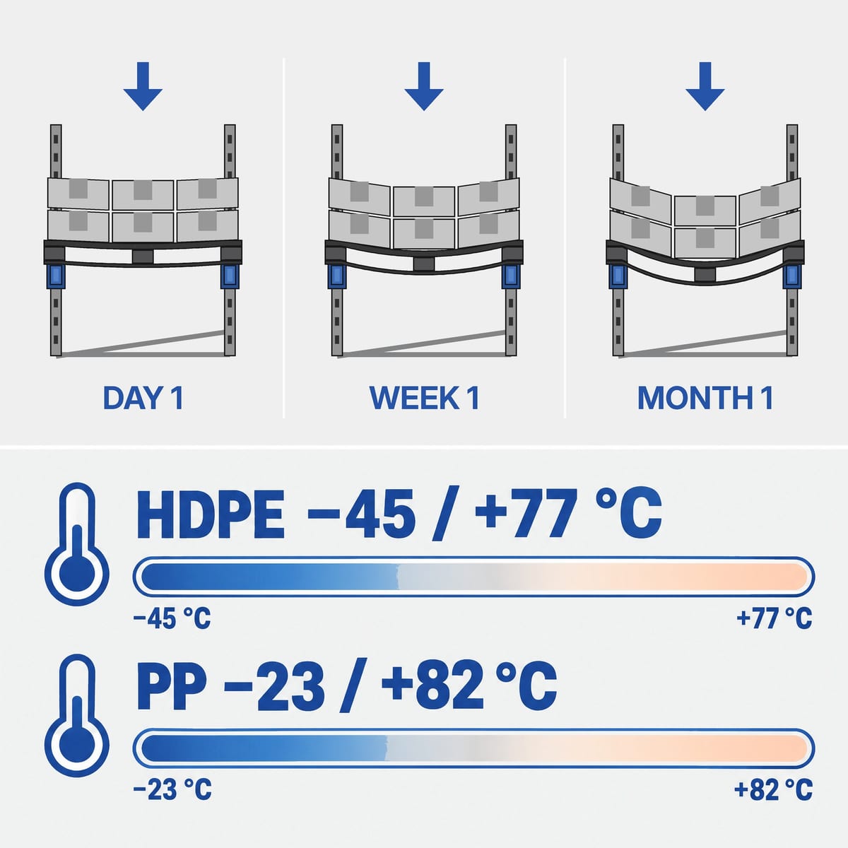 Diagram of creep in a plastic pallet suspended between two beams, with the temperature ranges of HDPE and PP