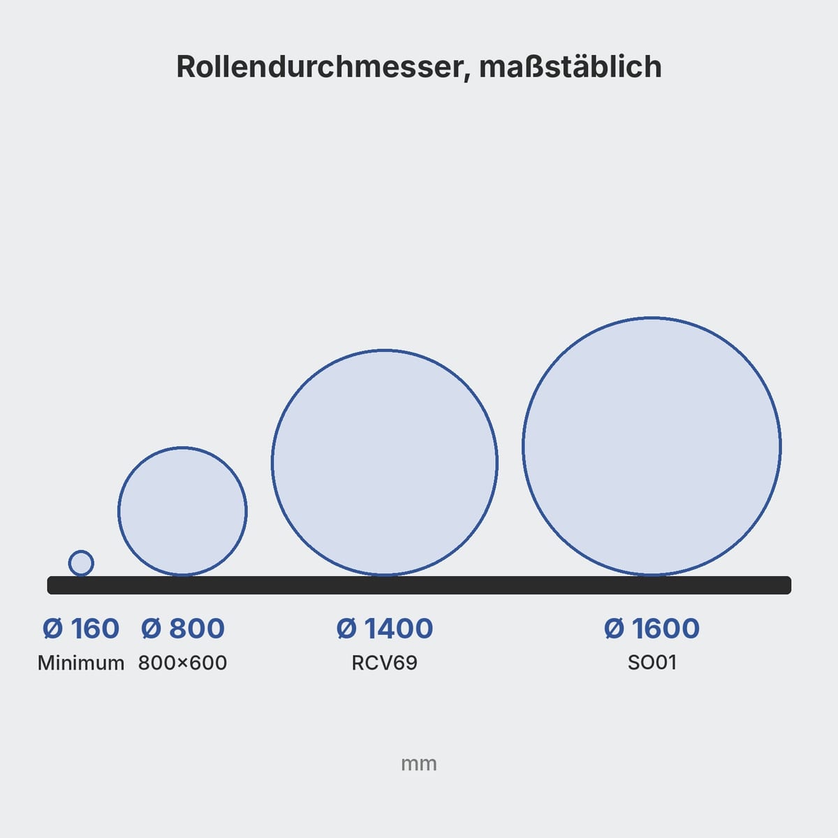 Schema der Rollendurchmesser, die Muldenpaletten aufnehmen: von 160 bis 1600 Millimeter