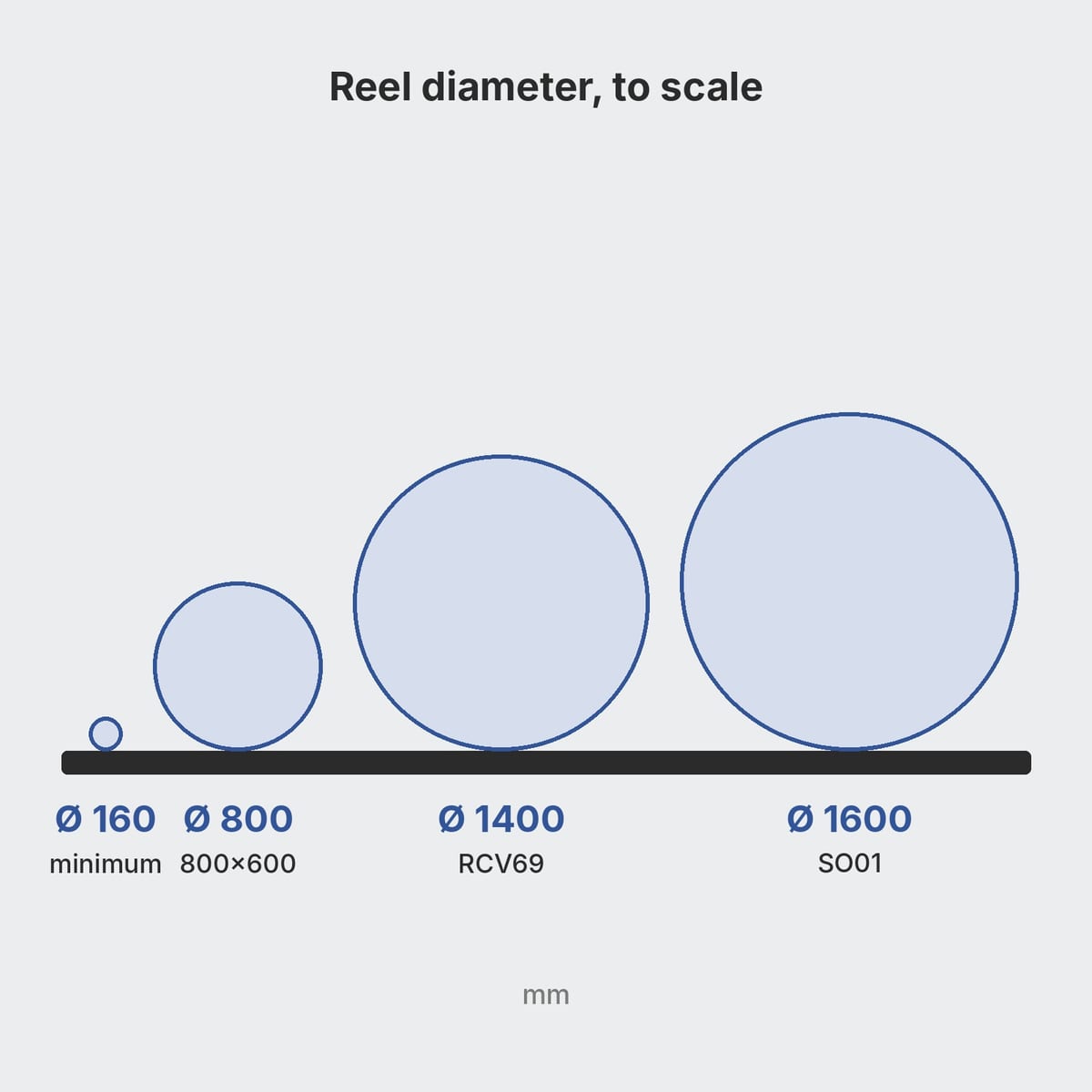 Diagram of reel diameters accepted by cradle pallets: from 160 to 1600 millimetres