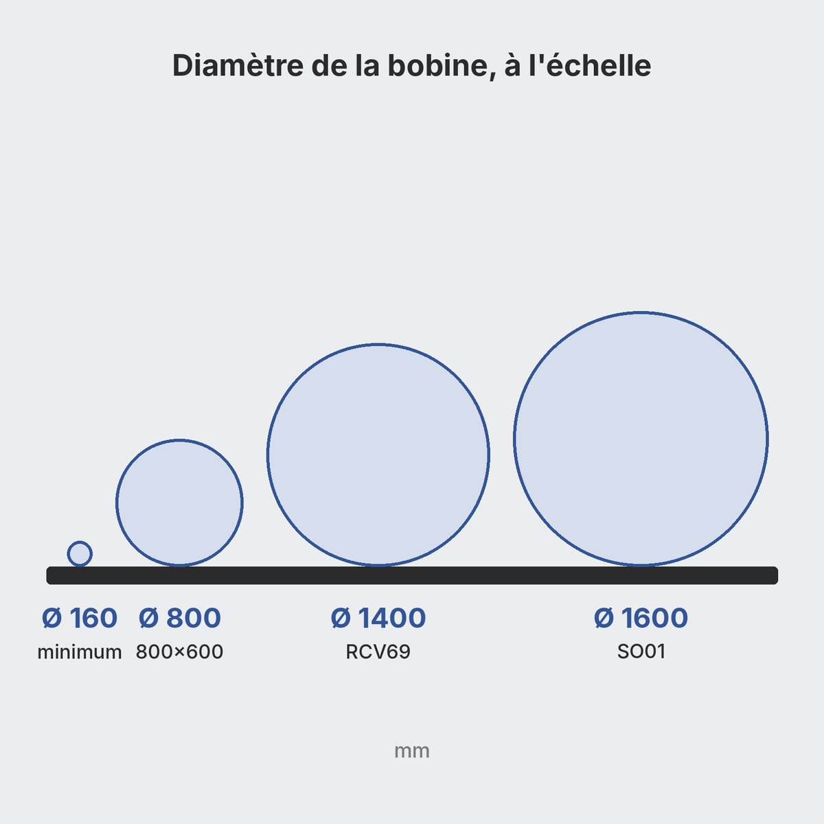 Schéma des diamètres de bobine acceptés par les palettes berceau : de 160 à 1 600 millimètres