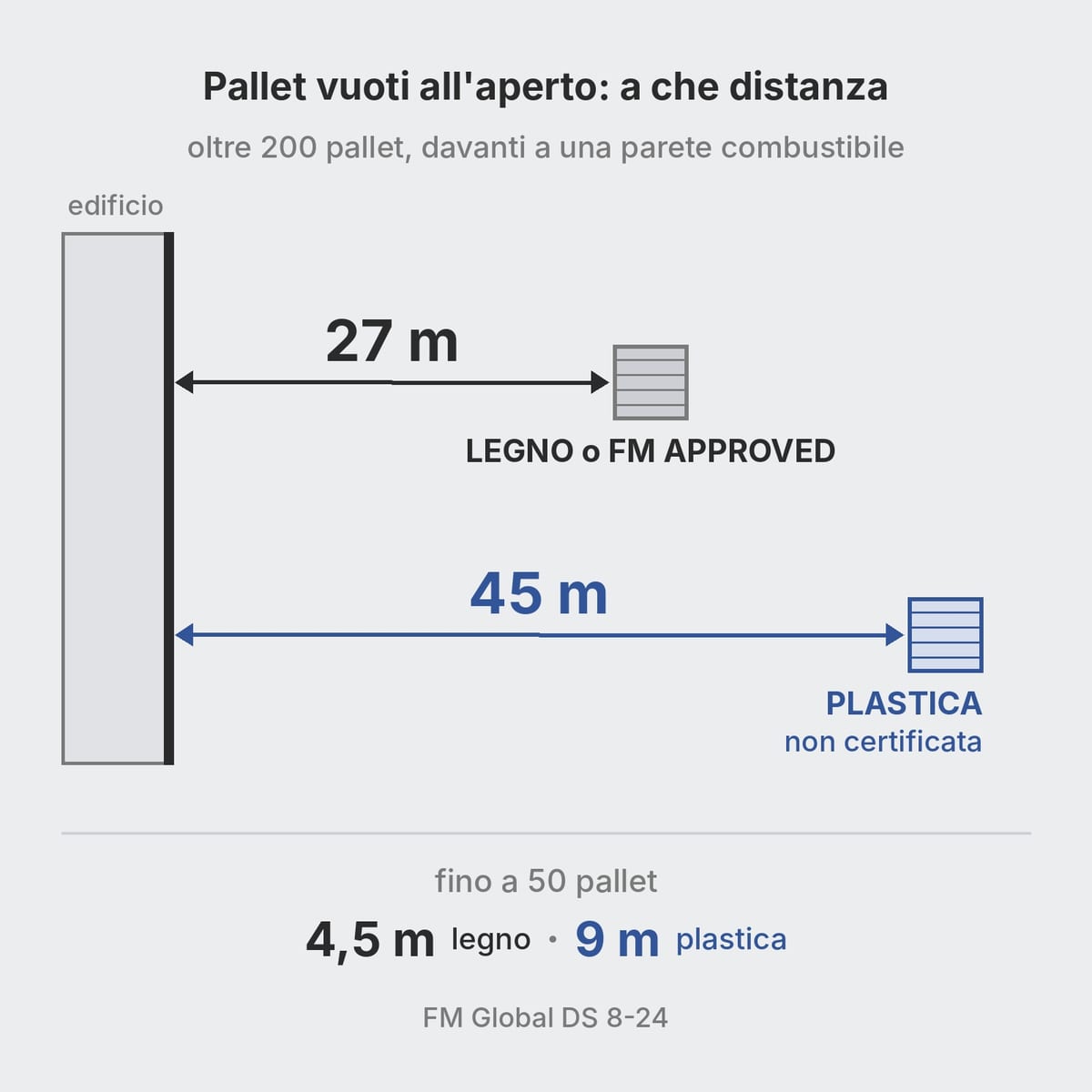 Schema delle distanze dei pallet vuoti all'aperto da una parete combustibile secondo FM DS 8-24