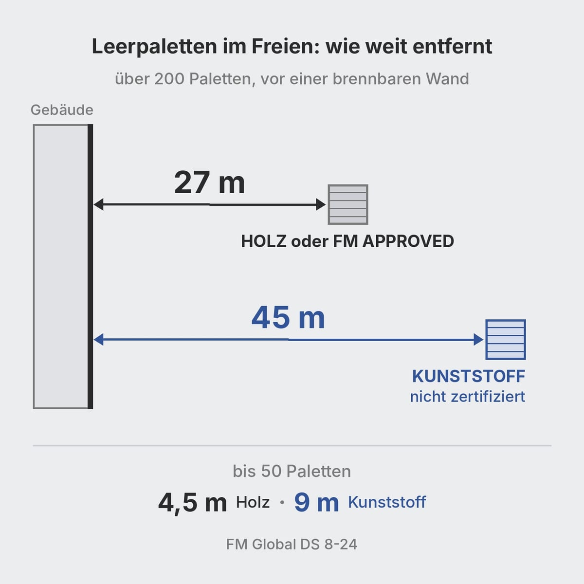 Schema der Abstände leerer Paletten im Freien von einer brennbaren Wand nach FM DS 8-24