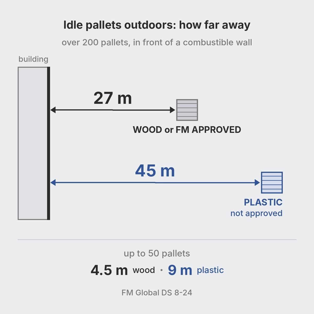 Diagram of outdoor idle pallet distances from a combustible wall according to FM DS 8-24