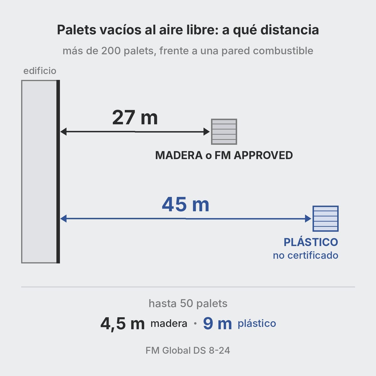 Esquema de las distancias de los palets vacíos al aire libre desde una pared combustible según FM DS 8-24