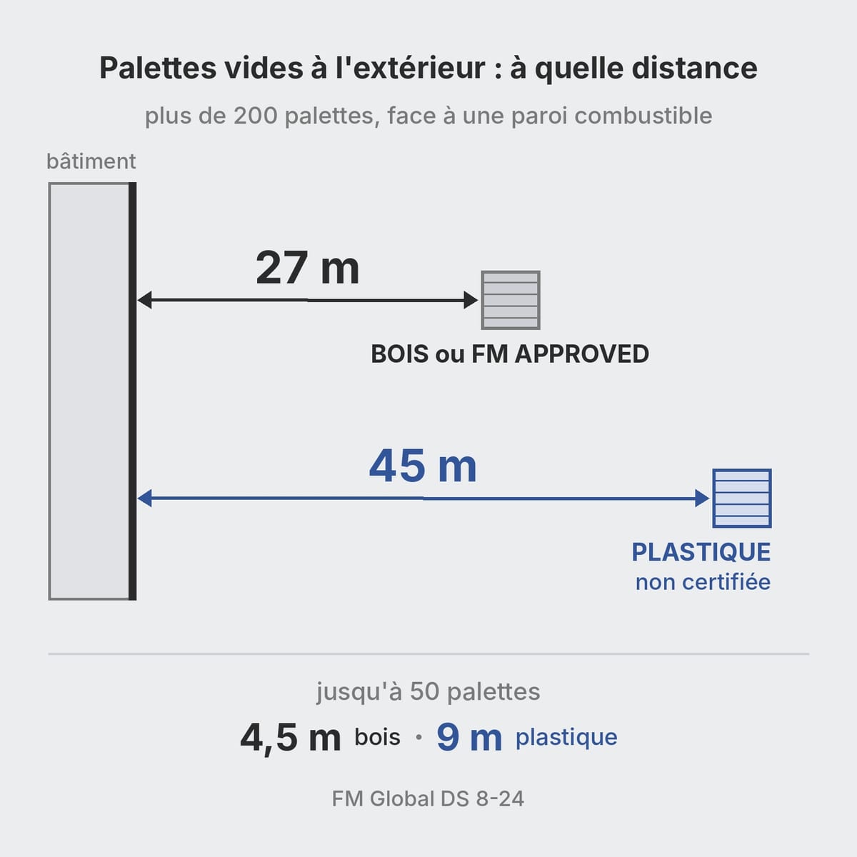 Schéma des distances des palettes vides stockées à l'extérieur face à une paroi combustible selon FM DS 8-24