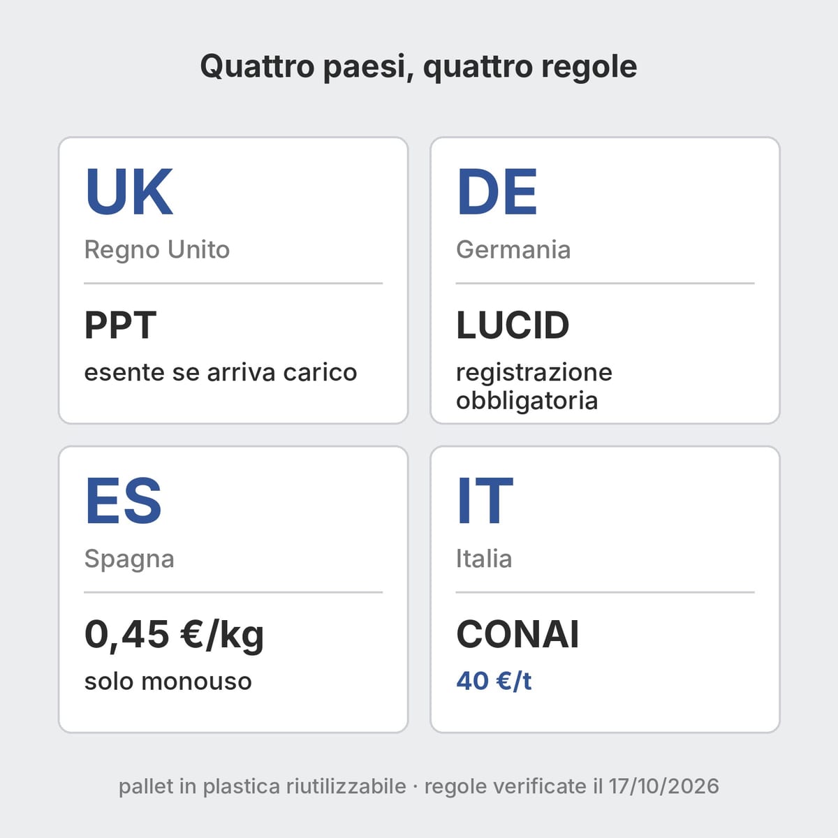 Mappa schematica di Italia, Regno Unito, Spagna e Germania con il prelievo sui pallet in plastica di ciascun paese