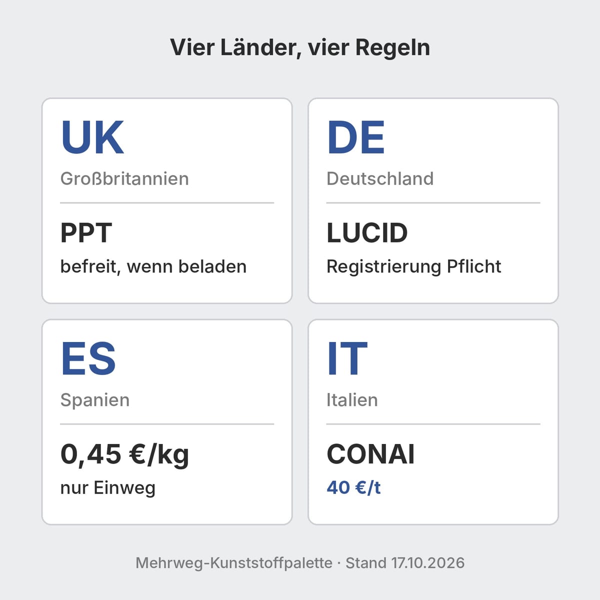 Schematische Karte von Italien, Vereinigtem Königreich, Spanien und Deutschland mit der jeweiligen Abgabe auf Kunststoffpaletten