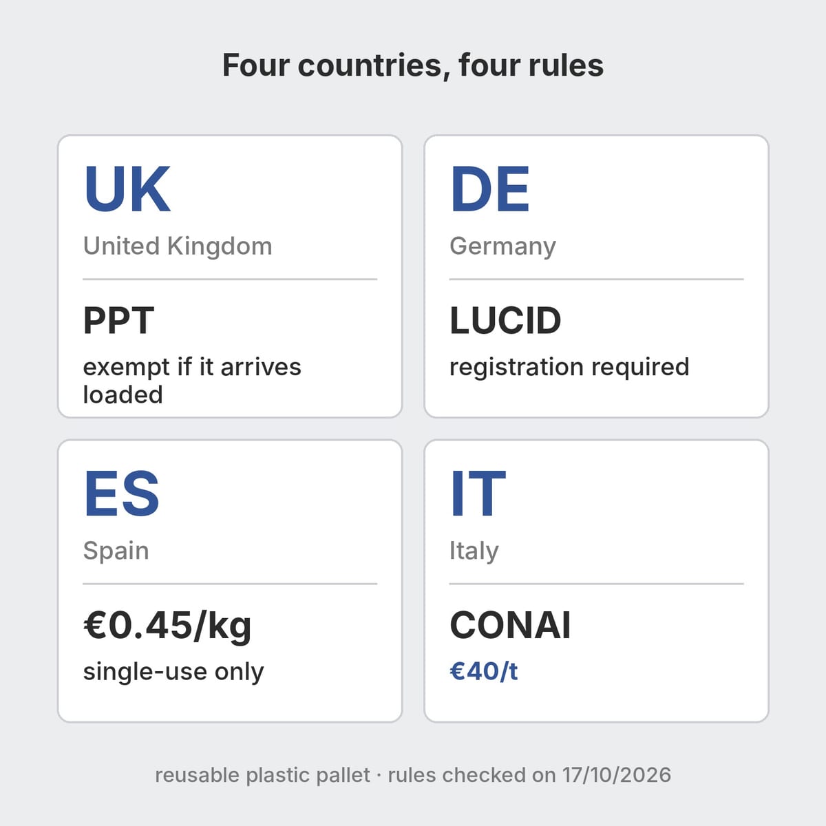 Schematic map of Italy, the United Kingdom, Spain and Germany with each country's levy on plastic pallets