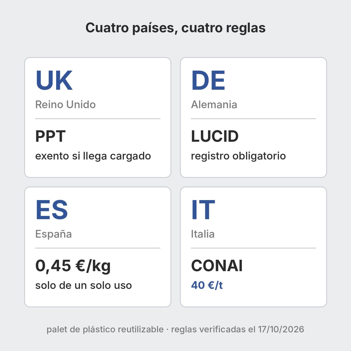 Mapa esquemático de Italia, Reino Unido, España y Alemania con el gravamen sobre los palets de plástico de cada país