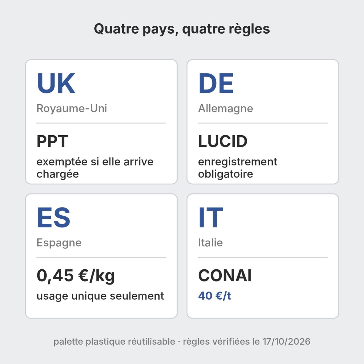 Carte schématique de l'Italie, du Royaume-Uni, de l'Espagne et de l'Allemagne avec le prélèvement applicable aux palettes plastique dans chaque pays