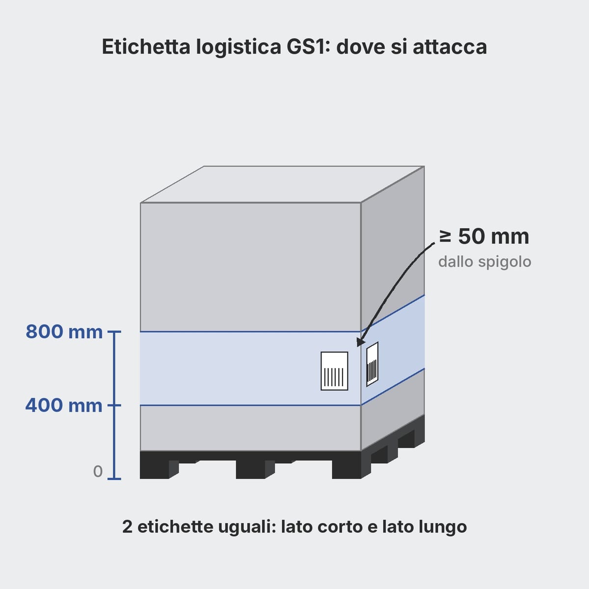 Pallet carico con due etichette logistiche GS1 sul lato corto e sul lato lungo, quote 400-800 mm