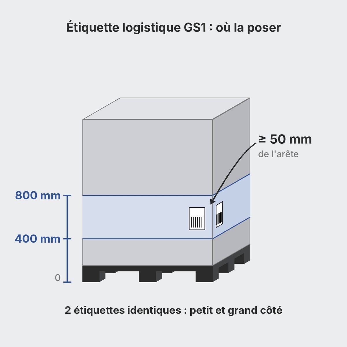 Palette chargée avec deux étiquettes logistiques GS1 sur le petit et le grand côté, cotes 400-800 mm