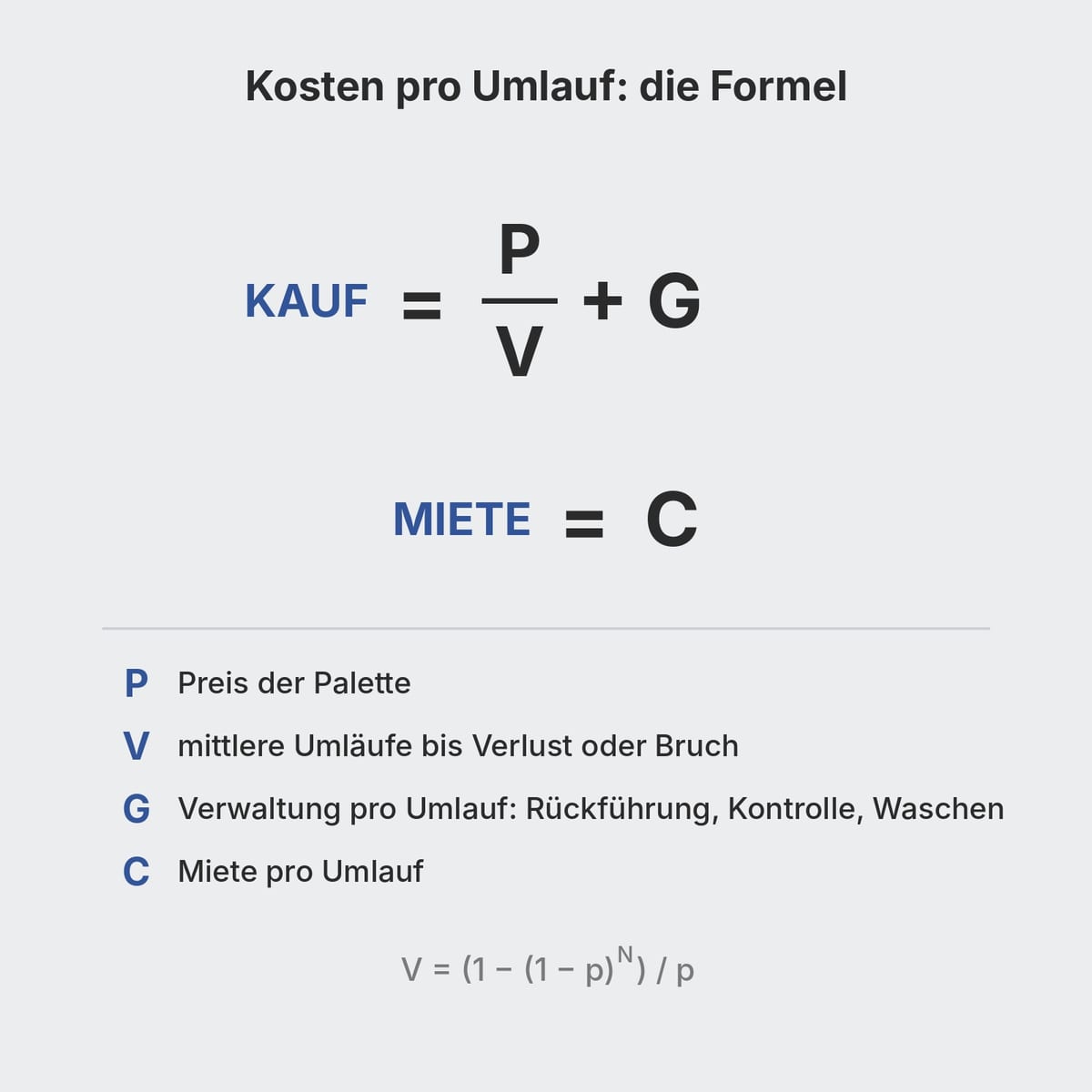 Formel der Kosten pro Umlauf einer Kunststoffpalette bei Kauf und bei Miete