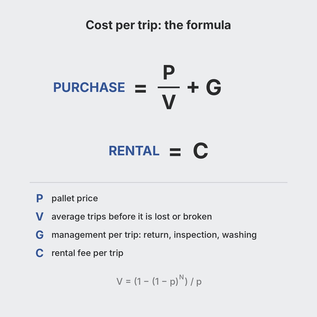 Cost-per-trip formula for a plastic pallet, purchased and rented