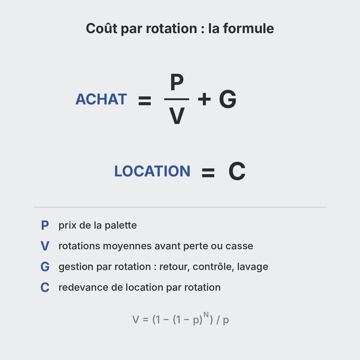 Formule du coût par rotation d'une palette plastique à l'achat et en location