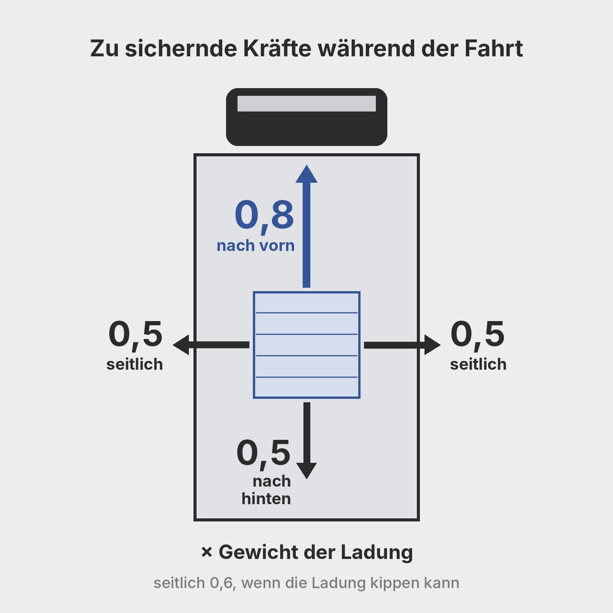 Schema der zu sichernden Kräfte auf einer Palettenladung im Lkw: 0,8 nach vorn, 0,5 seitlich und nach hinten