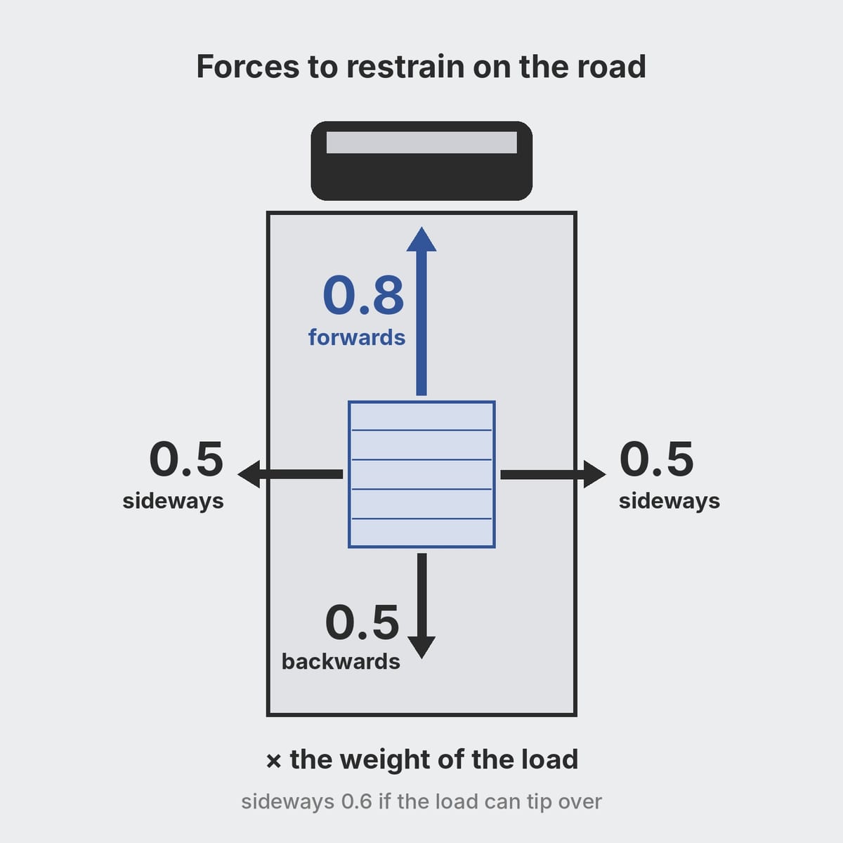 Diagram of the forces to restrain on a palletised load in a truck: 0.8 forwards, 0.5 sideways and backwards