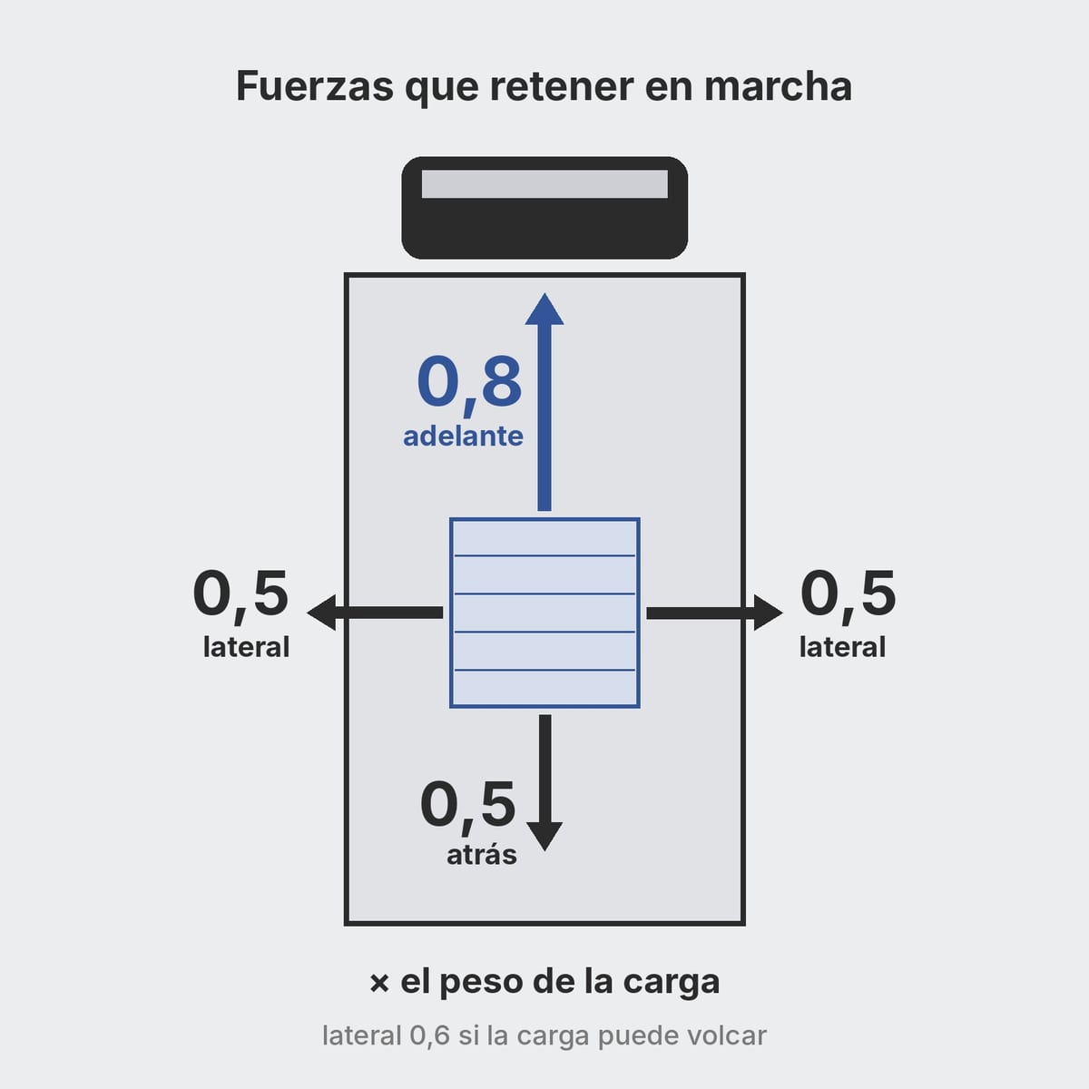 Esquema de las fuerzas que hay que retener en una carga paletizada en camión: 0,8 hacia delante, 0,5 hacia los lados y hacia atrás