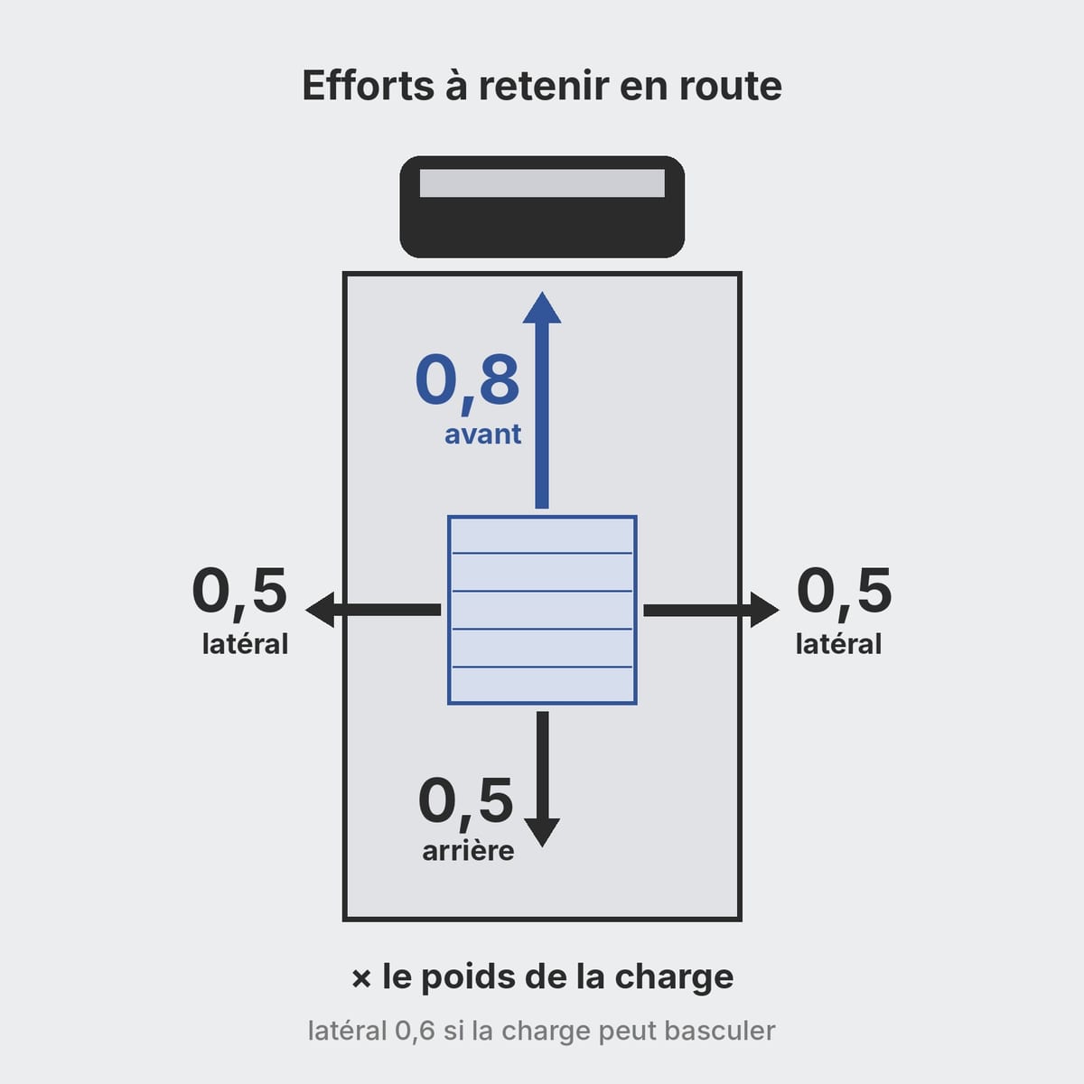 Schéma des forces à retenir sur une charge palettisée en camion : 0,8 vers l'avant, 0,5 latéralement et vers l'arrière