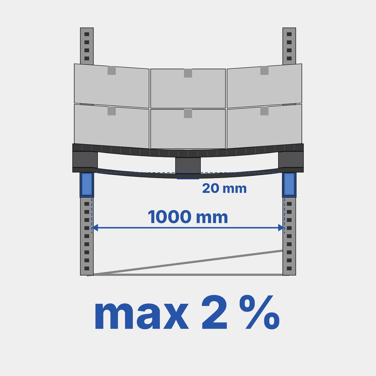 Schéma de l'essai ISO 8611 en rack : palette chargée sur deux appuis avec une flèche maximale de 2 % de la portée