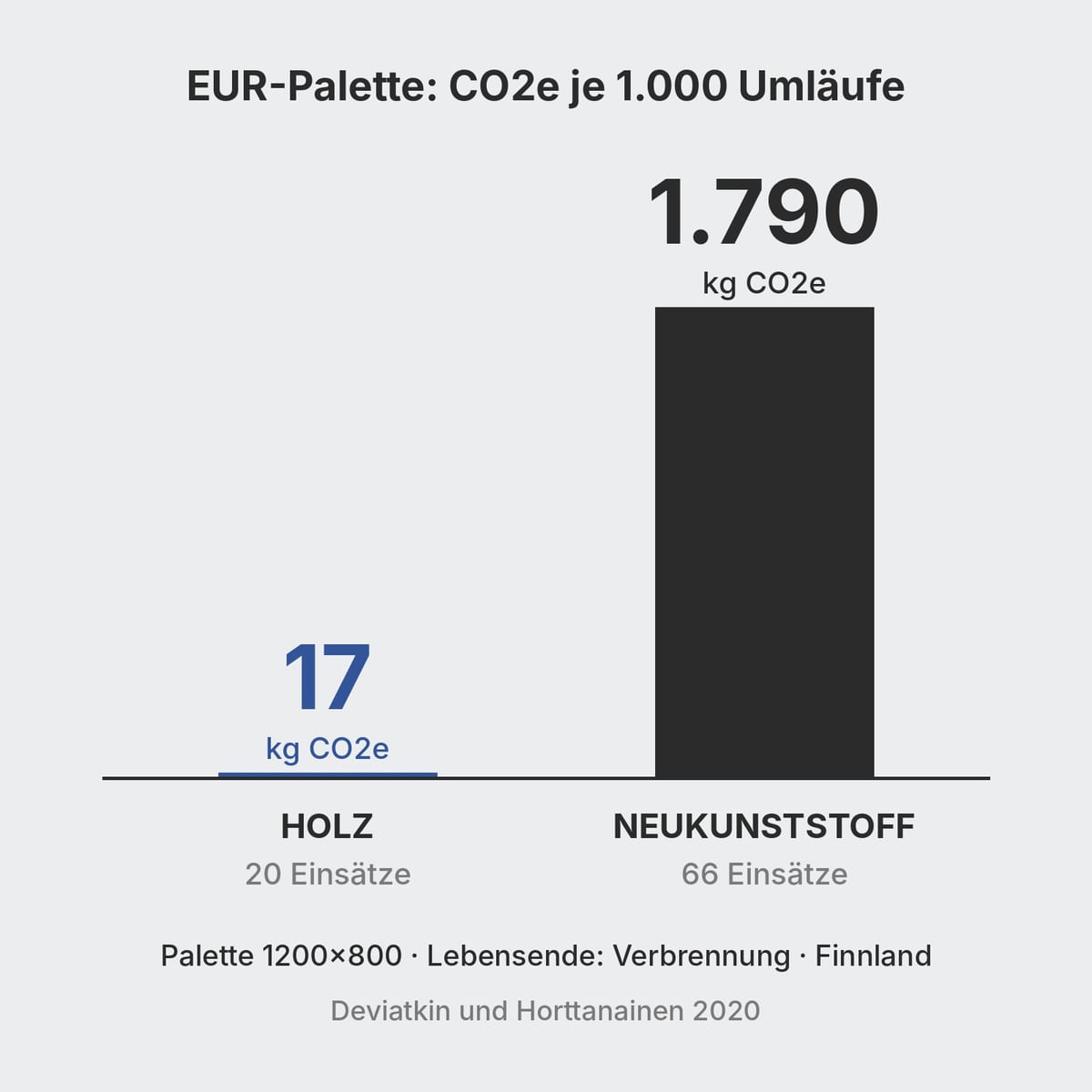 Vergleich des CO2-Fußabdrucks einer EUR-Palette aus Holz und aus Kunststoff-Neuware je 1.000 Umläufe