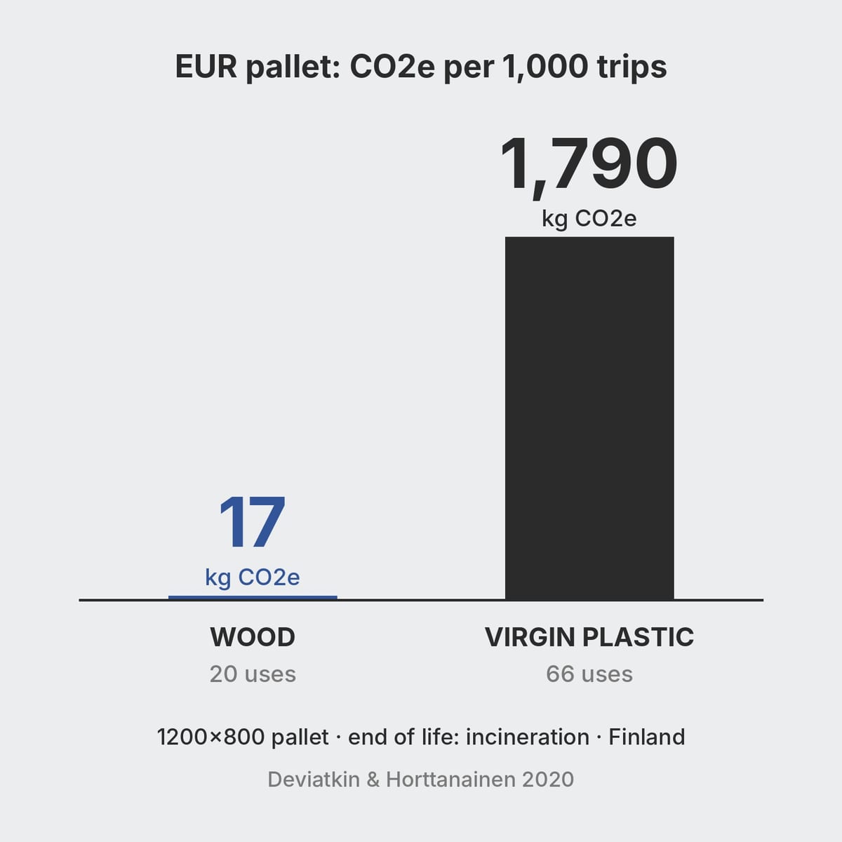 Comparison of the carbon footprint of a wooden and a virgin plastic EUR pallet per 1,000 trips