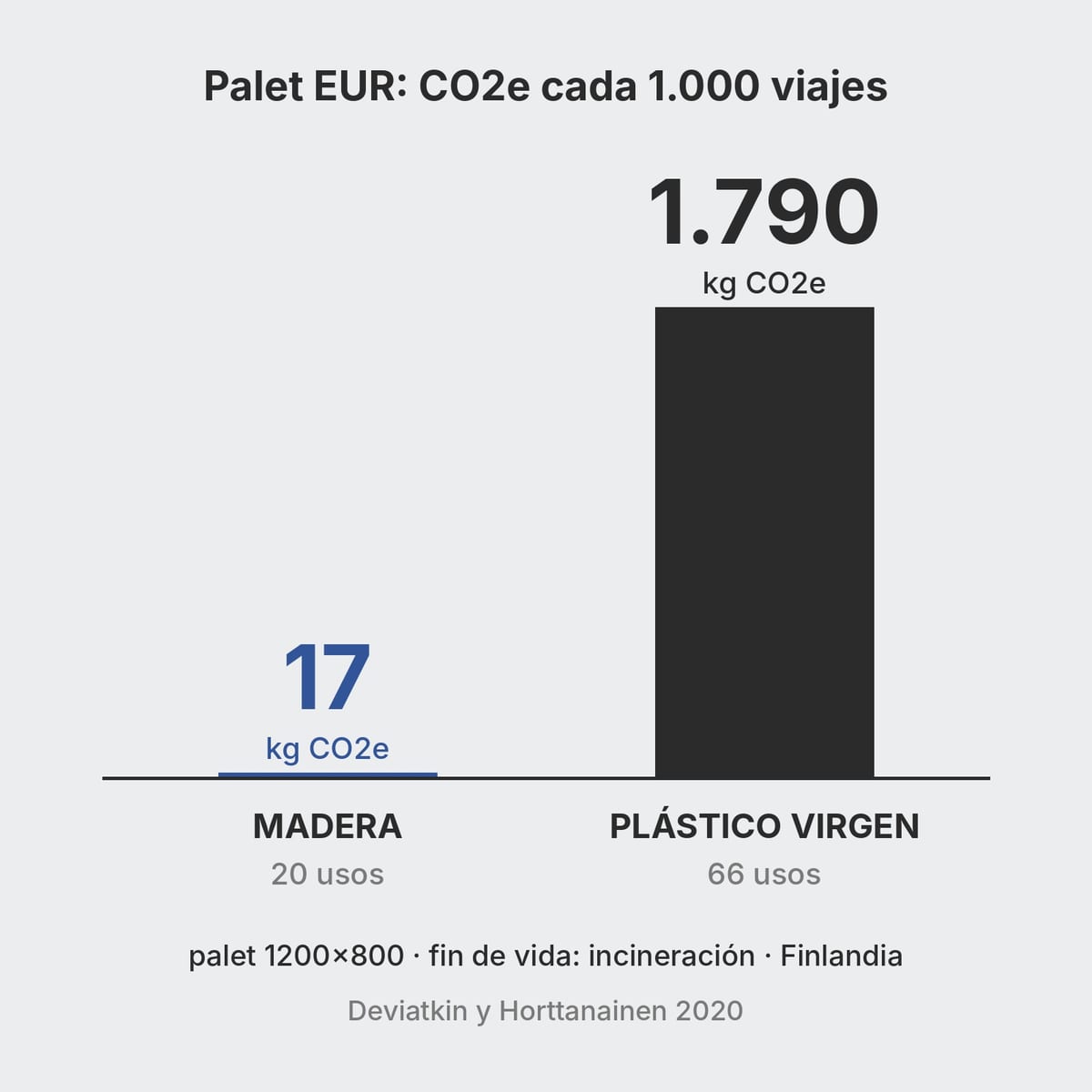 Comparación de la huella de carbono de un palet EUR de madera y de uno de plástico virgen por cada 1.000 viajes