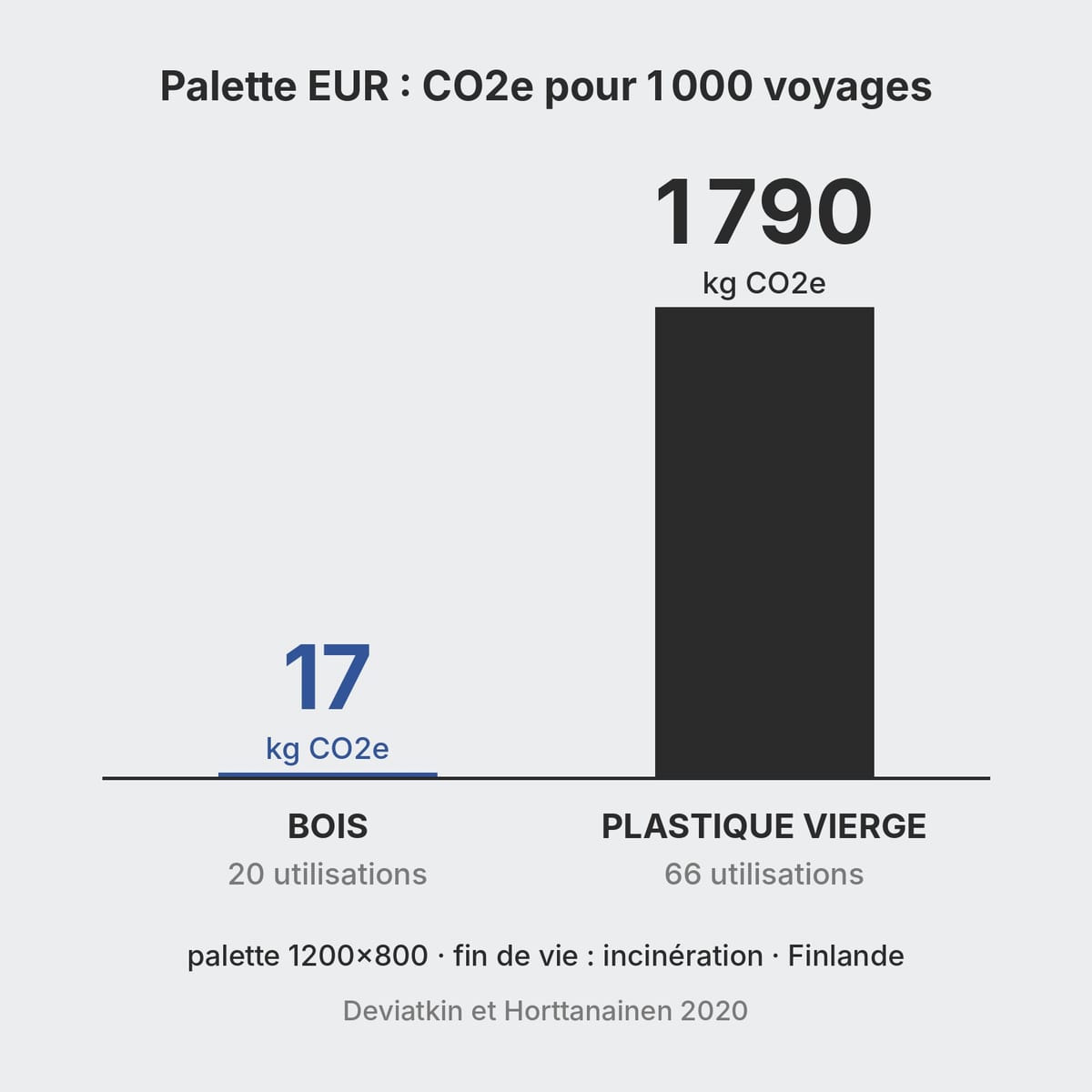 Comparaison de l'empreinte carbone d'une palette EUR en bois et en plastique vierge pour 1 000 rotations
