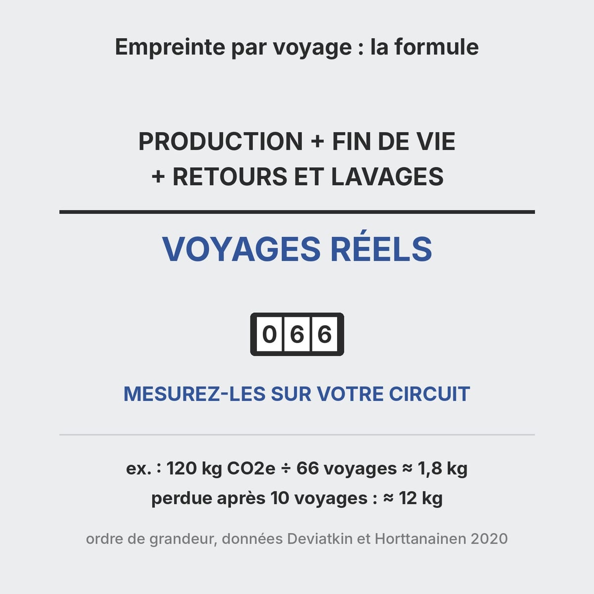 Formule de l'empreinte carbone d'une palette par rotation : émissions totales divisées par les rotations réelles