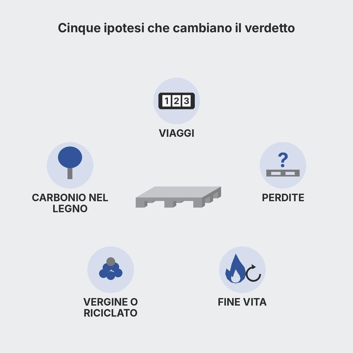 Cinque leve che cambiano l'impronta di carbonio di un pallet: viaggi, perdite, fine vita, materiale, sequestro del carbonio