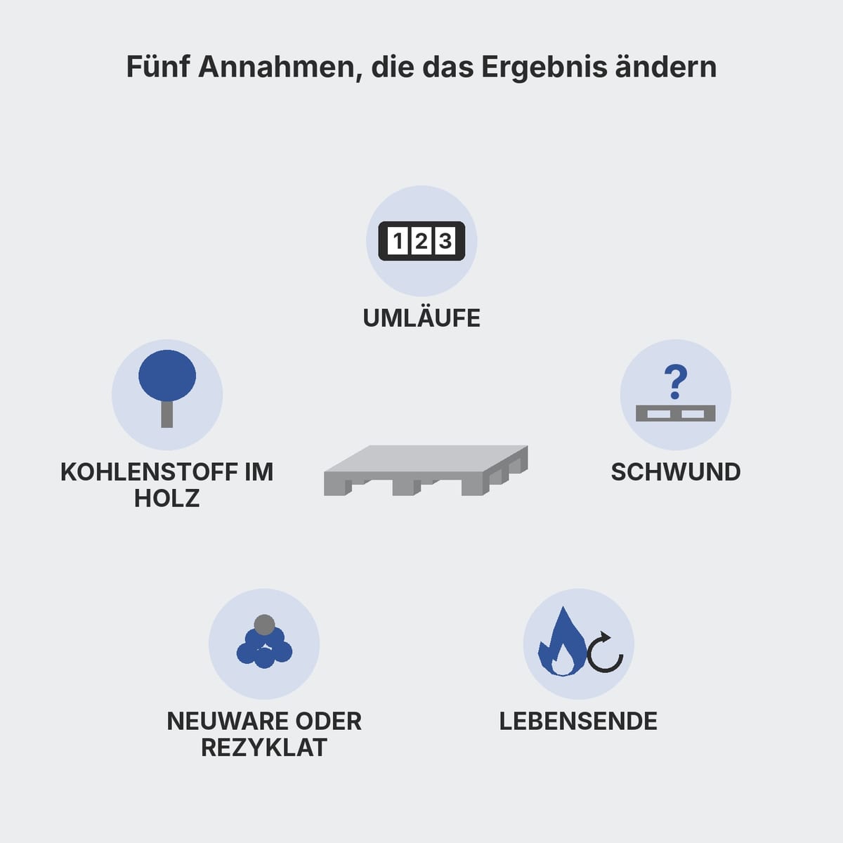 Fünf Stellschrauben für den CO2-Fußabdruck einer Palette: Umläufe, Verluste, Lebensende, Material, Kohlenstoffbindung