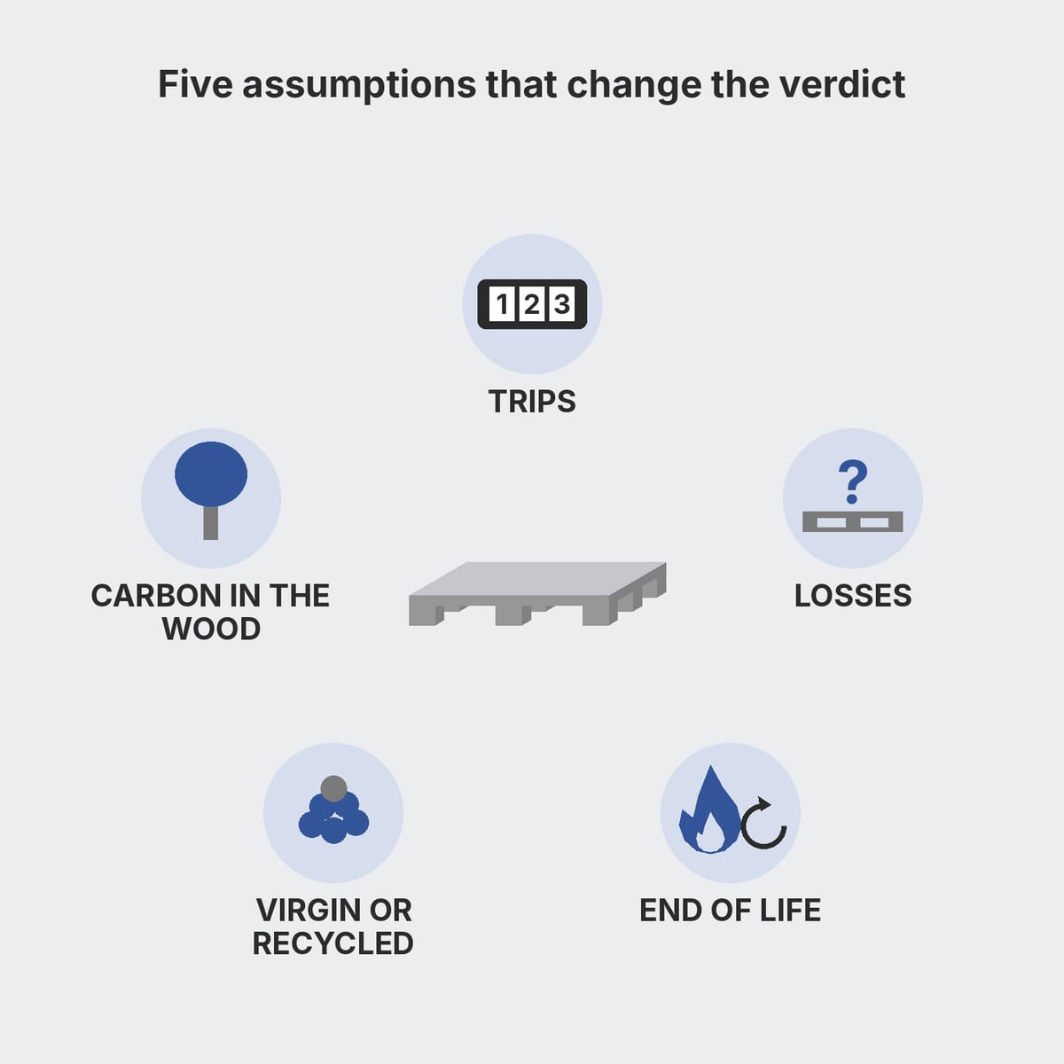 Five levers that change a pallet's carbon footprint: trips, losses, end of life, material, carbon sequestration