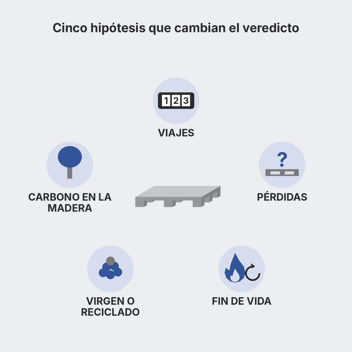 Cinco factores que cambian la huella de carbono de un palet: viajes, pérdidas, fin de vida, material y secuestro de carbono