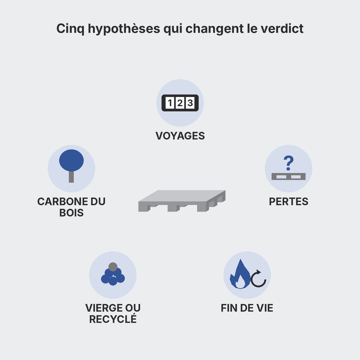 Cinq leviers qui modifient l'empreinte carbone d'une palette : rotations, pertes, fin de vie, matière, séquestration du carbone