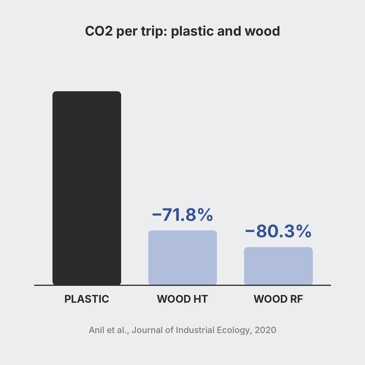 Diagram of carbon footprint per trip for wooden and plastic pallets from the Anil 2020 study