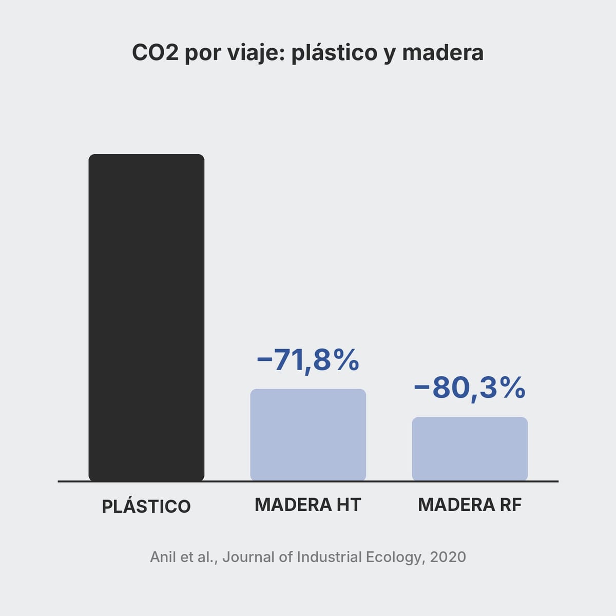 Esquema de la huella de carbono por viaje de palets de madera y de plástico según el estudio de Anil 2020