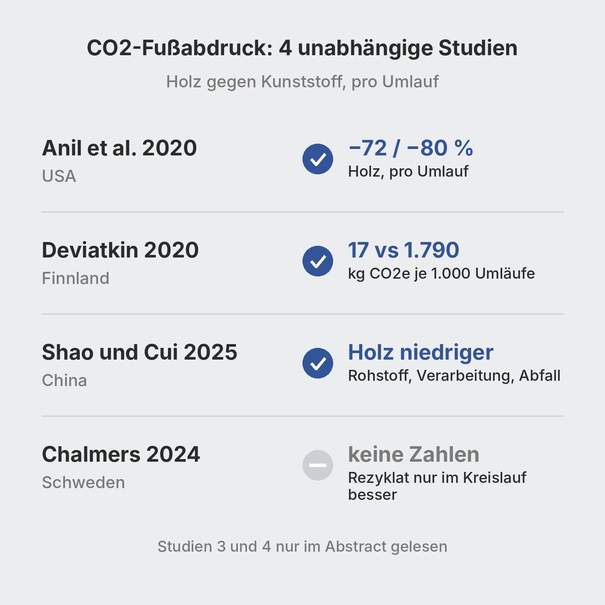 Übersichtstabelle der unabhängigen Ökobilanzen zu Holz- und Kunststoffpaletten mit dem Ergebnis jeder Studie