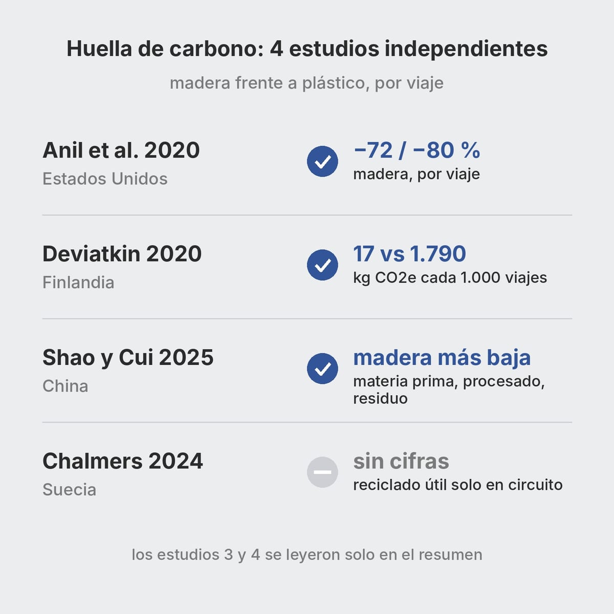 Tabla resumen de los estudios ACV independientes sobre palets de madera y de plástico con la conclusión de cada uno