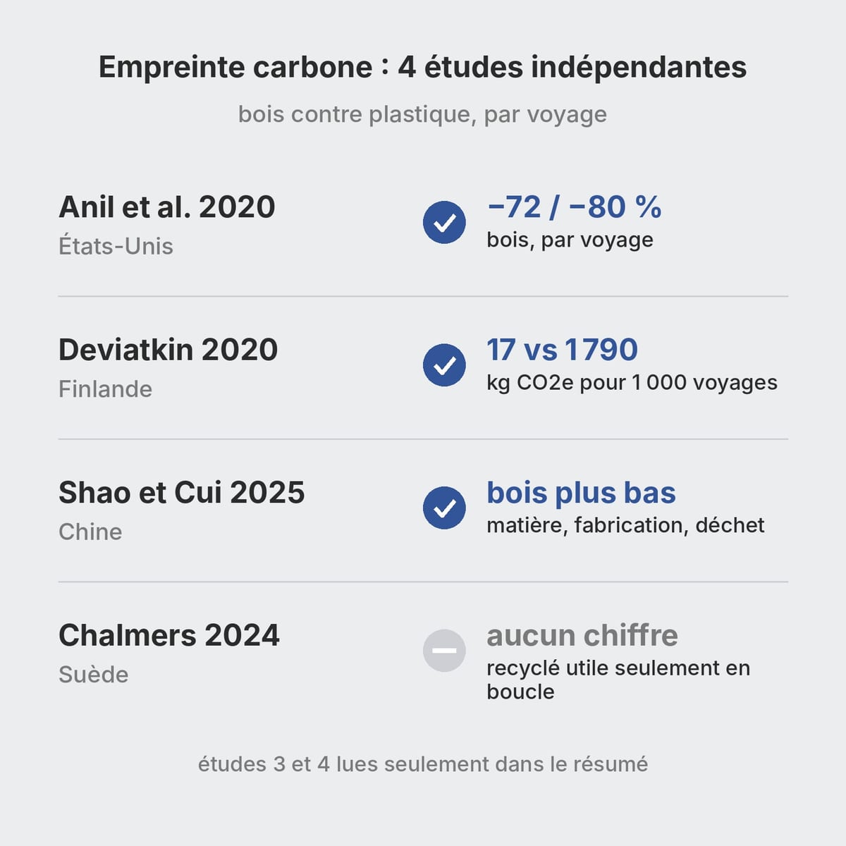Tableau de synthèse des ACV indépendantes sur les palettes bois et plastique, avec la conclusion de chacune