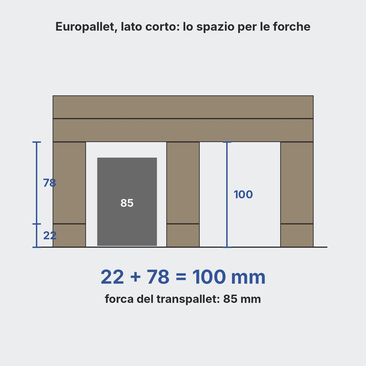 Vista frontale di un europallet con quota della luce di ingresso di 100 mm tra le tavole inferiori