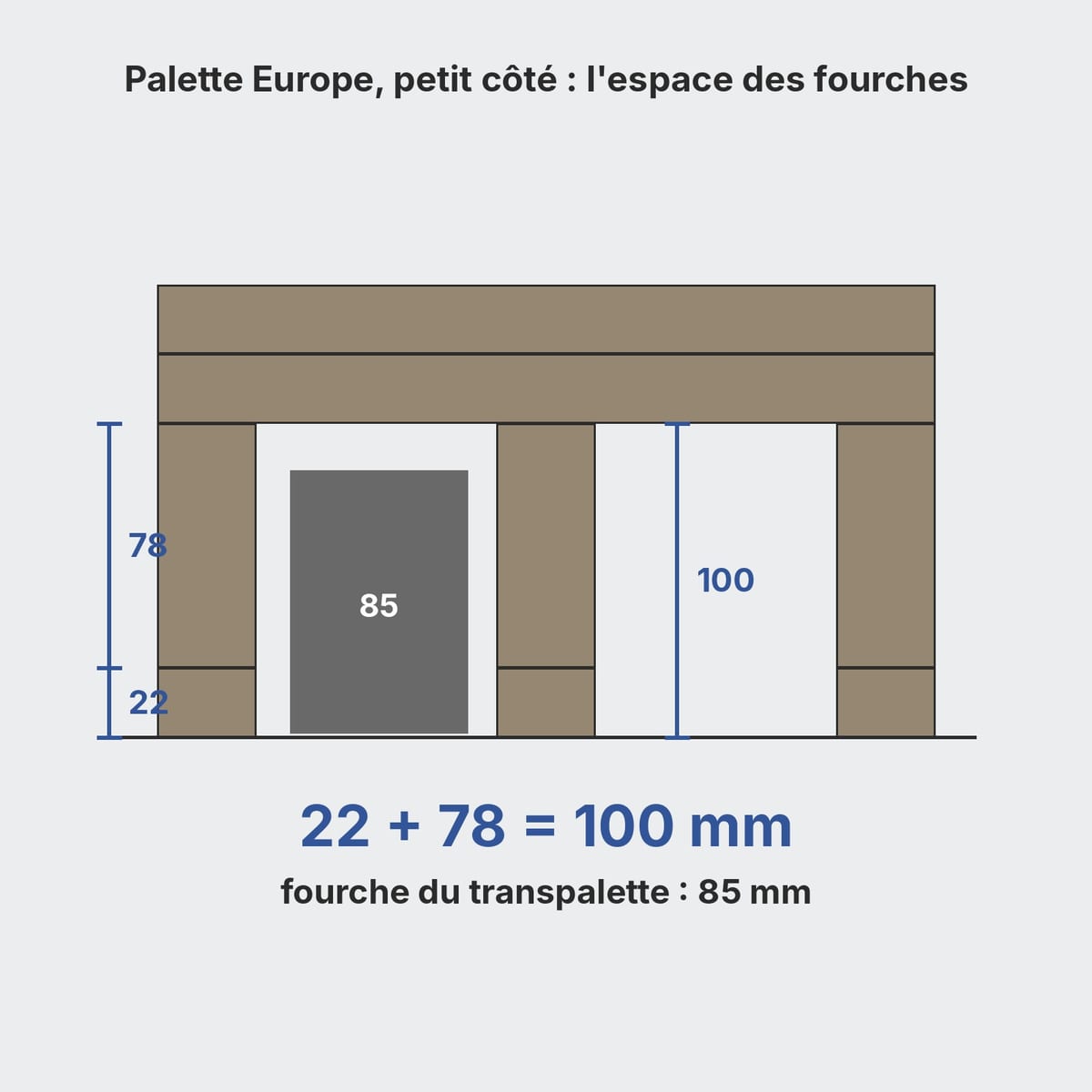 Vue de face d'une palette Europe avec la cote d'ouverture de 100 mm entre les planches inférieures