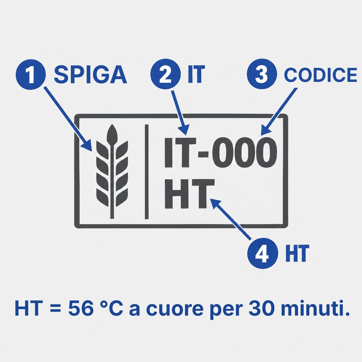 Schema del marchio ISPM 15 con i quattro elementi: spiga IPPC, codice paese, codice operatore, trattamento