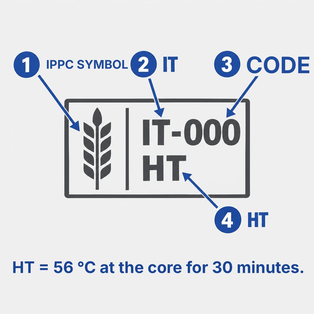 Diagram of the ISPM 15 mark with its four elements: IPPC wheat ear, country code, operator code, treatment