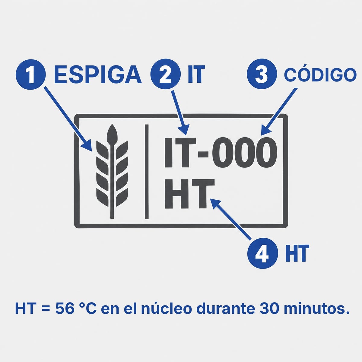 Esquema de la marca NIMF 15 con sus cuatro elementos: espiga IPPC, código de país, código de operador, tratamiento