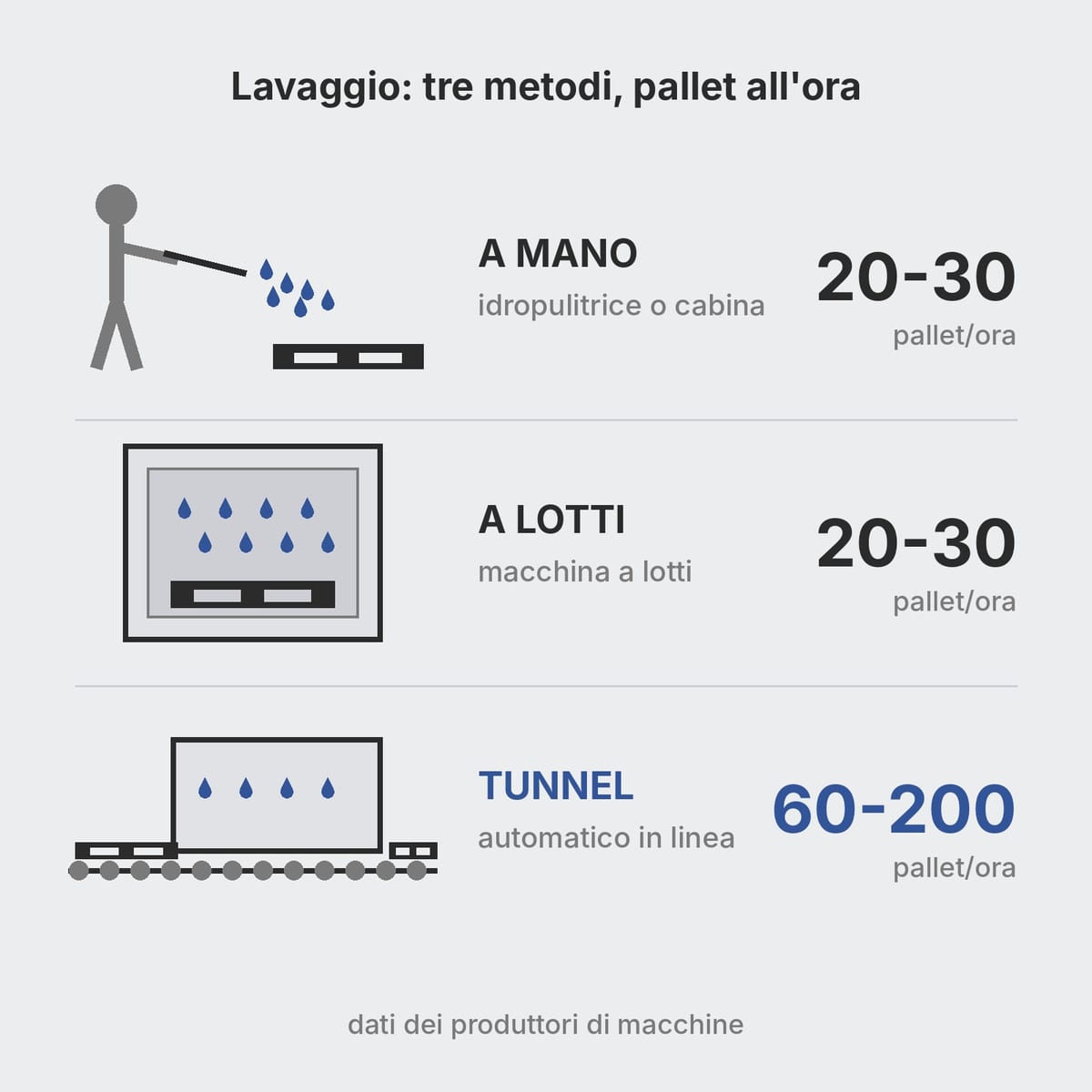 Tre metodi di lavaggio dei pallet in plastica con la resa oraria di ciascuno
