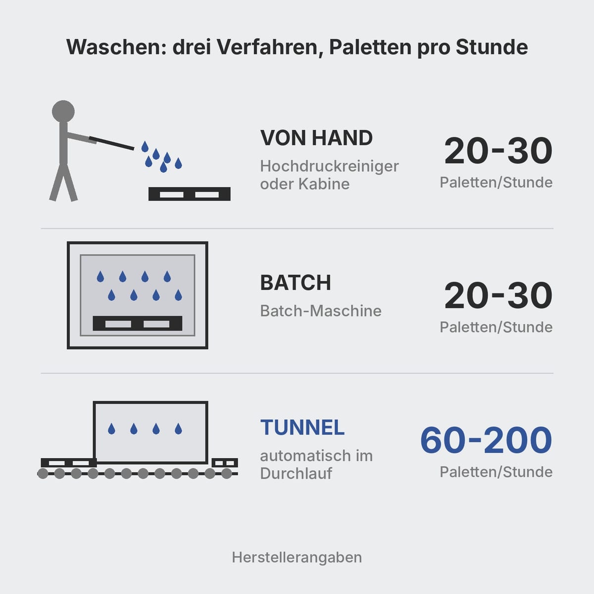 Drei Verfahren zum Waschen von Kunststoffpaletten mit der jeweiligen Stundenleistung