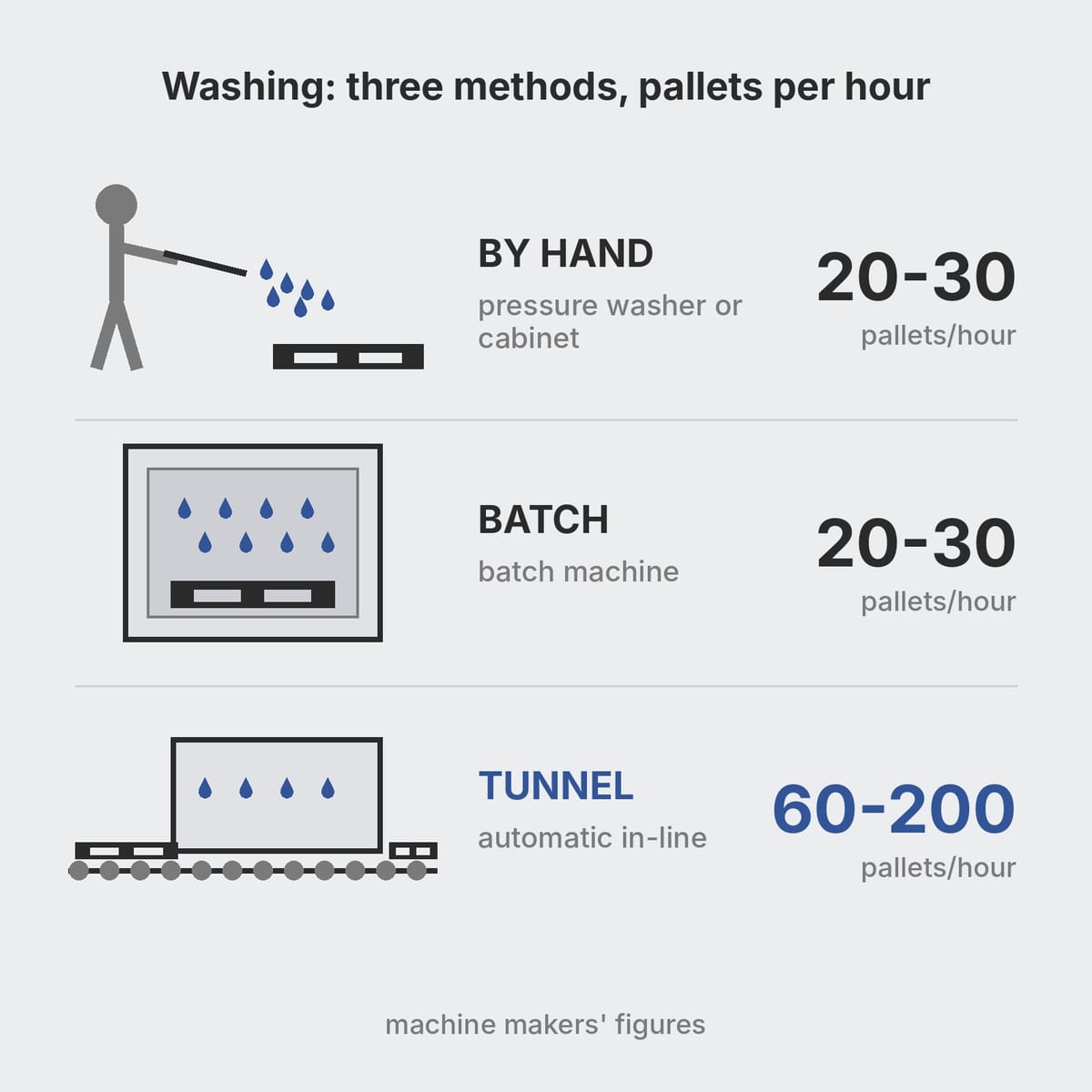 Three plastic pallet washing methods with the hourly output of each