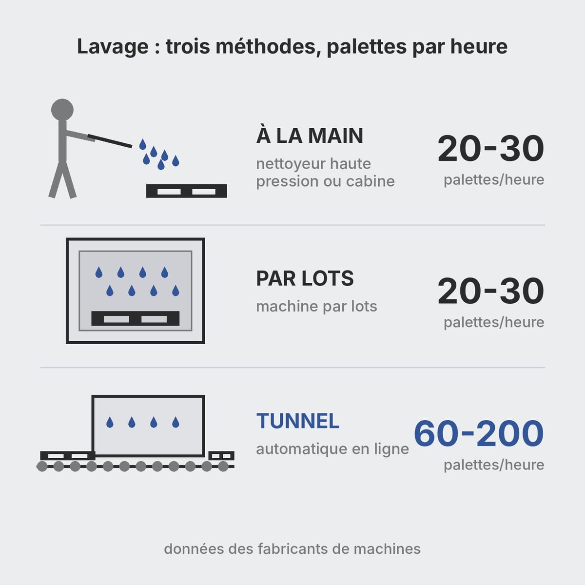 Trois méthodes de lavage des palettes plastique avec la cadence horaire de chacune