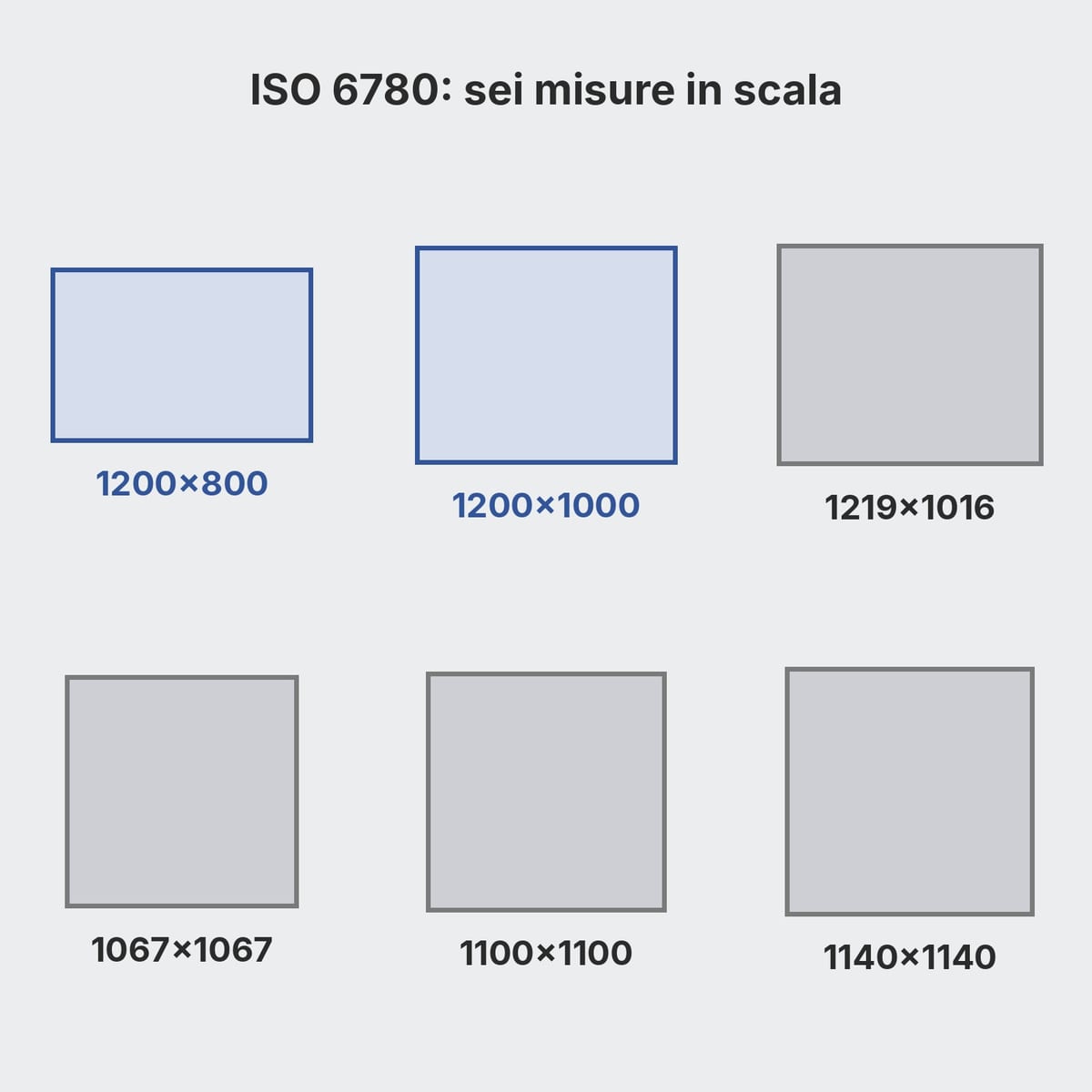 Schema in scala delle sei misure di pallet ISO 6780 viste dall'alto, dal 1200×800 al 1140×1140